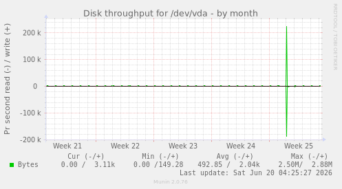 Disk throughput for /dev/vda