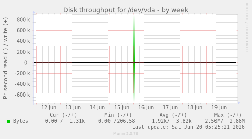 weekly graph