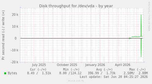 Disk throughput for /dev/vda