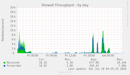 Firewall Throughput
