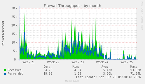 Firewall Throughput