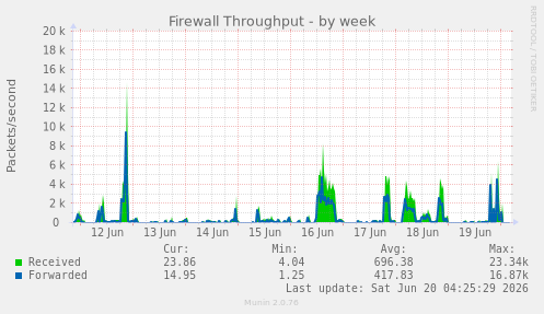 Firewall Throughput