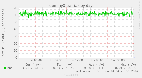 dummy0 traffic