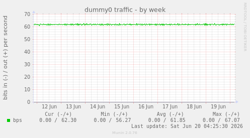 dummy0 traffic