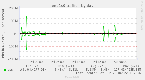 enp1s0 traffic