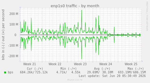 enp1s0 traffic