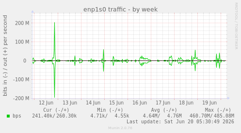enp1s0 traffic