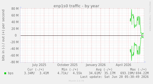 enp1s0 traffic
