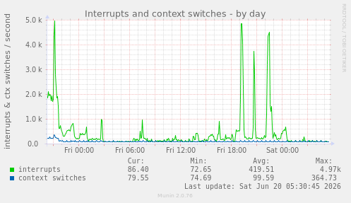 Interrupts and context switches