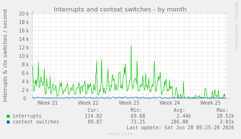 Interrupts and context switches