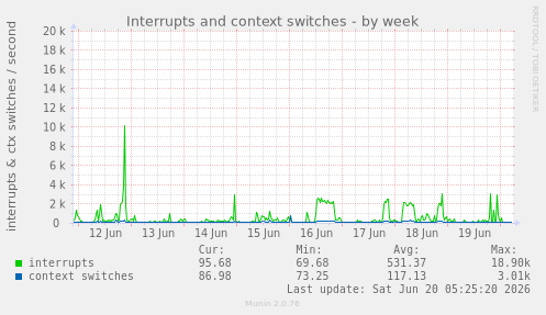 Interrupts and context switches
