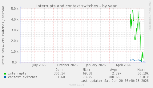 Interrupts and context switches