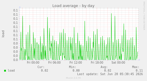Load average