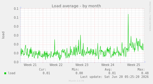Load average