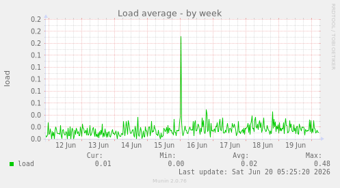 Load average