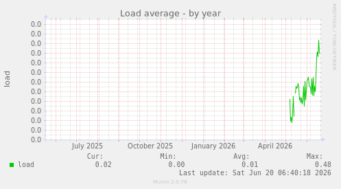 Load average