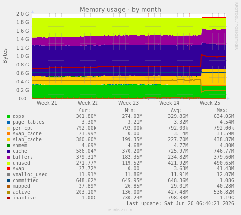 Memory usage