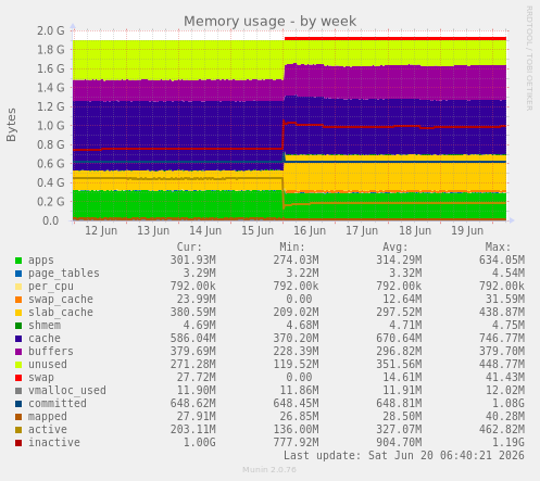 Memory usage