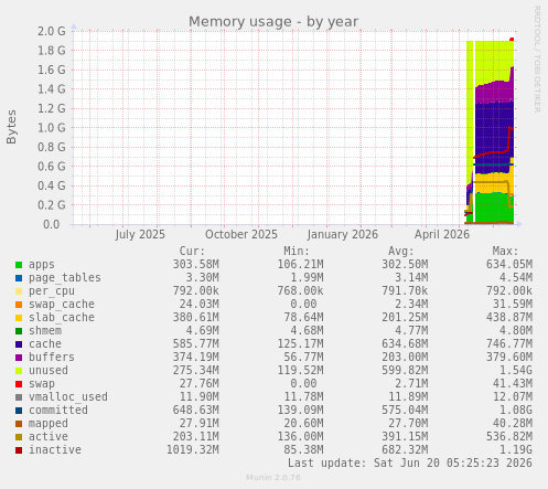 Memory usage