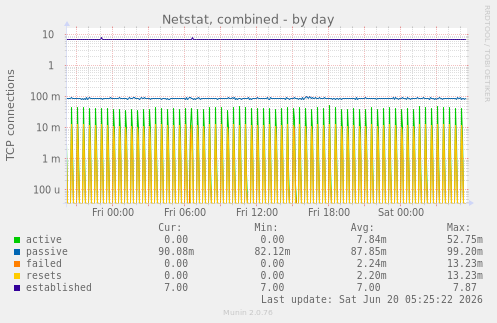 Netstat, combined