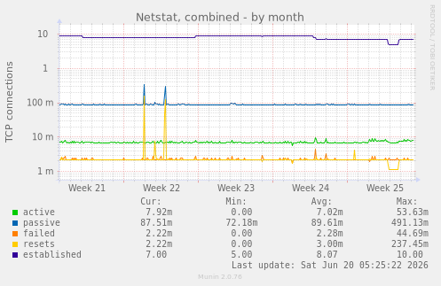 monthly graph