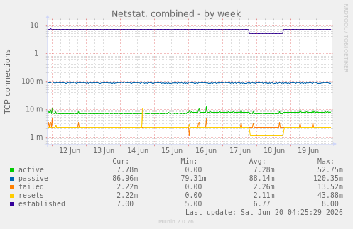 Netstat, combined