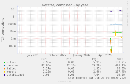 yearly graph