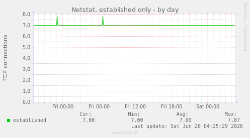 Netstat, established only