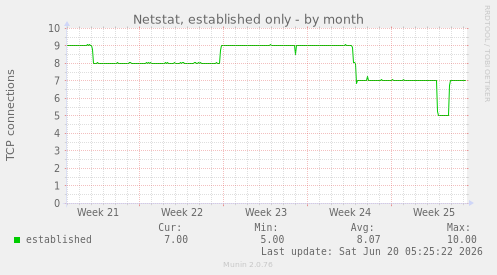 monthly graph