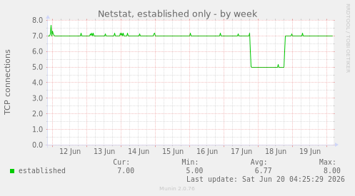 Netstat, established only