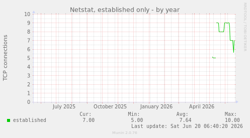 yearly graph