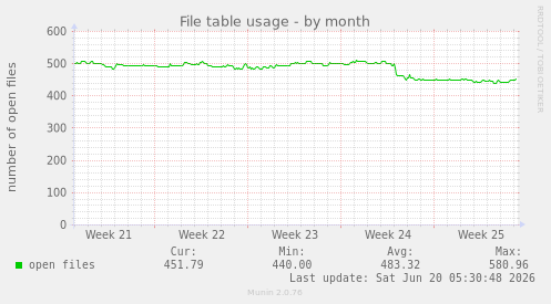 File table usage