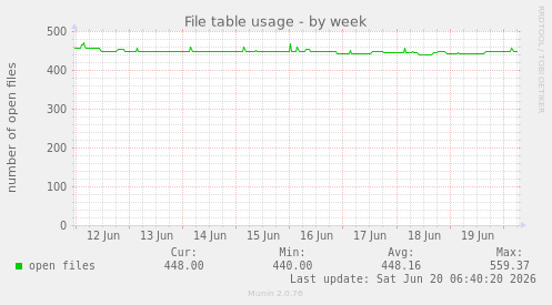 File table usage