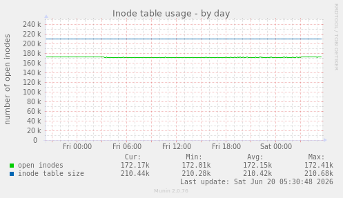 Inode table usage