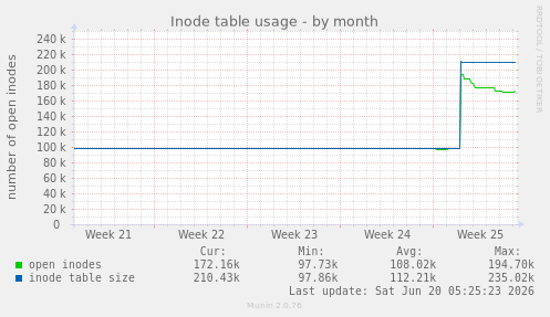 Inode table usage