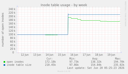 Inode table usage