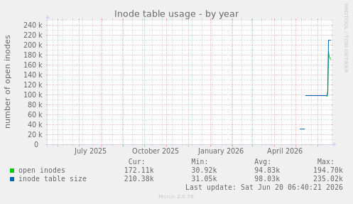 Inode table usage