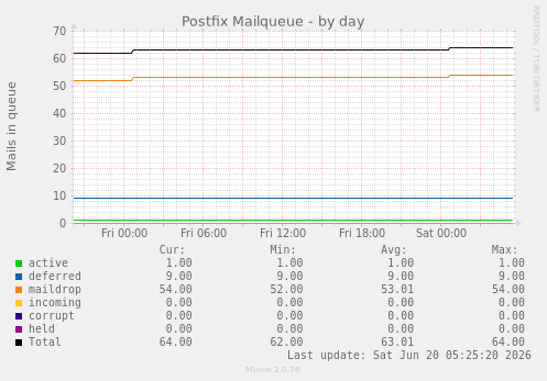 Postfix Mailqueue