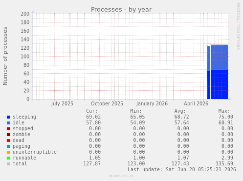 yearly graph