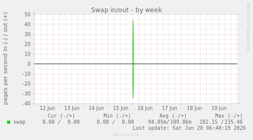 Swap in/out