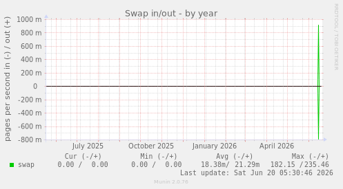Swap in/out