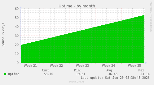 Uptime