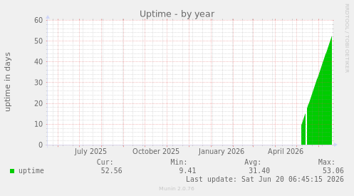Uptime