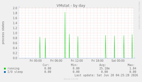 VMstat