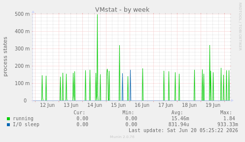 weekly graph