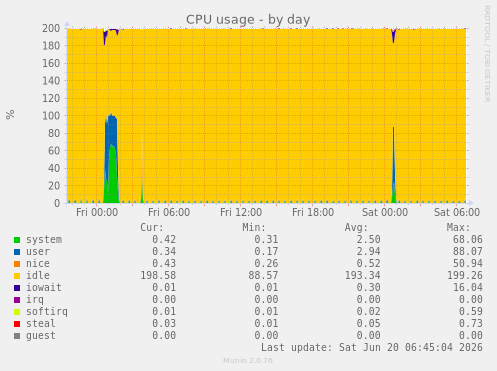 CPU usage