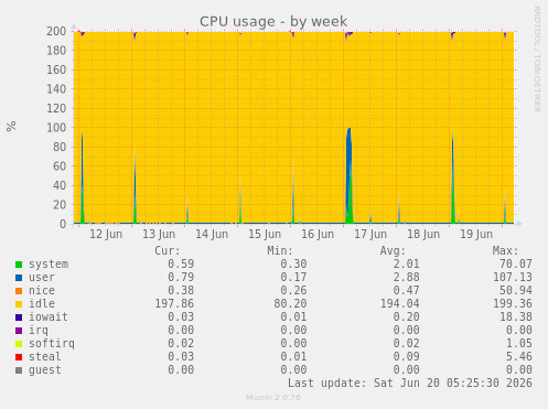 CPU usage