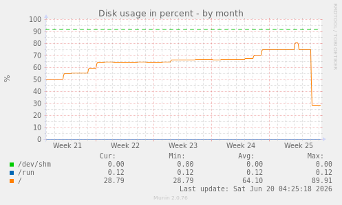 Disk usage in percent