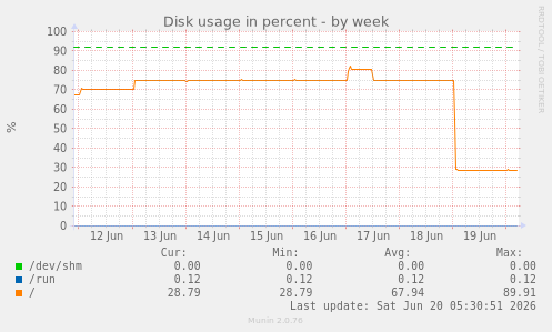 weekly graph
