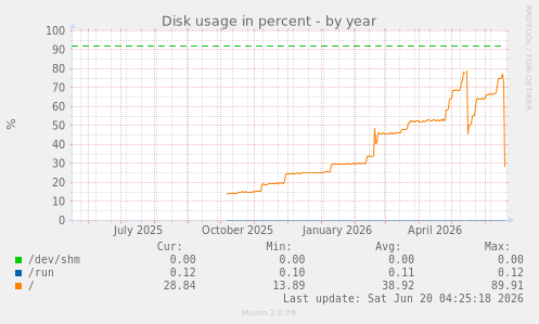 Disk usage in percent